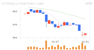インスペック(6656)の日足チャート