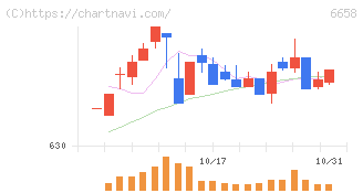 シライ電子工業(6658)の日足チャート