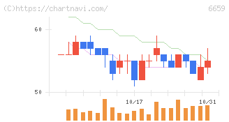 メディアリンクス(6659)の日足チャート