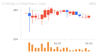 ユビテック(6662)の日足チャート
