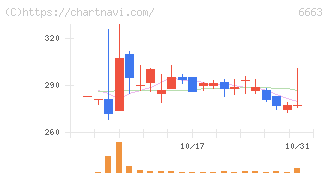 太洋テクノレックス(6663)の日足チャート