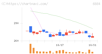 オプトエレクトロニクス(6664)の日足チャート