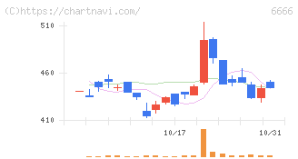 リバーエレテック(6666)の日足チャート