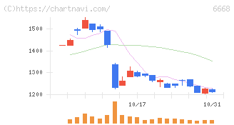 アドテック　プラズマ　テクノロジー(6668)の日足チャート