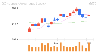 ＭＣＪ(6670)の日足チャート