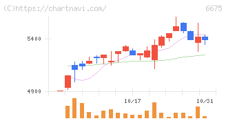 サクサ(6675)の日足チャート