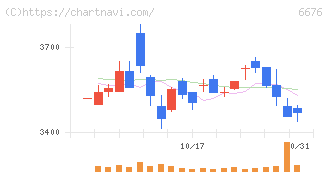 バッファロー(6676)の日足チャート