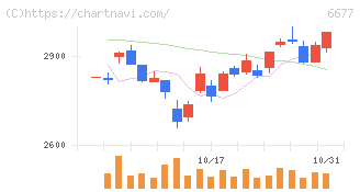 エスケーエレクトロニクス(6677)の日足チャート