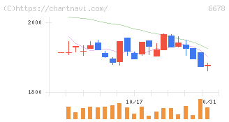 テクノメディカ(6678)の日足チャート