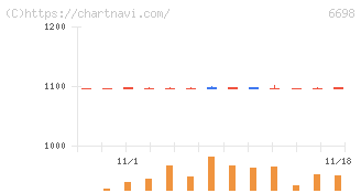 ヴィスコ・テクノロジーズ(6698)の日足チャート