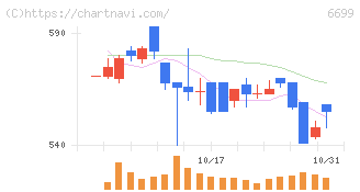 ダイヤモンドエレクトリックホールディングス(6699)の日足チャート