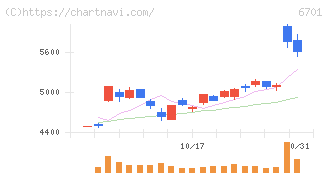 ＮＥＣ(6701)の日足チャート