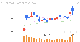 富士通(6702)の日足チャート
