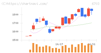 ＯＫＩ(6703)の日足チャート