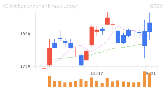 ルネサスエレクトロニクス(6723)の日足チャート