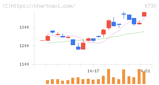 アクセル(6730)の日足チャート