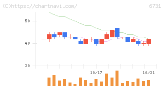 ピクセラ(6731)の日足チャート