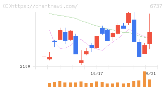 ＥＩＺＯ(6737)の日足チャート