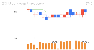 ジャパンディスプレイ(6740)の日足チャート