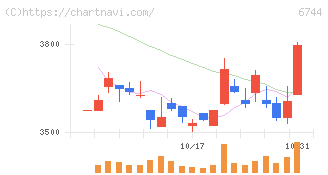 能美防災(6744)の日足チャート