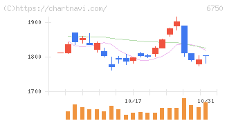 エレコム(6750)の日足チャート
