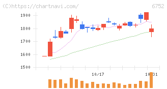 パナソニック　ホールディングス(6752)の日足チャート