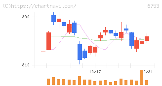 シャープ(6753)の日足チャート