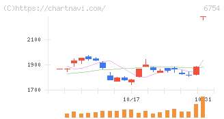 アンリツ(6754)の日足チャート