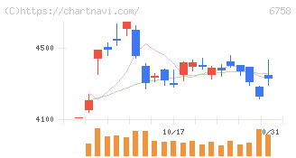 ソニーグループ(6758)の日足チャート
