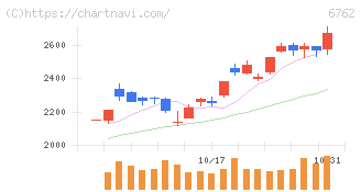 ＴＤＫ(6762)の日足チャート