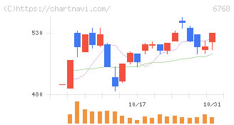タムラ製作所(6768)の日足チャート