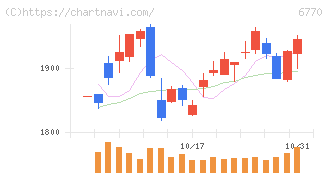 アルプスアルパイン(6770)の日足チャート