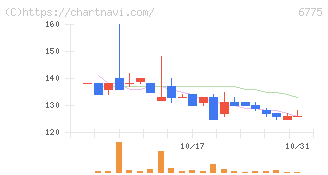 ＴＢグループ(6775)の日足チャート