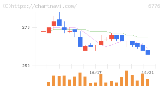 天昇電気工業(6776)の日足チャート