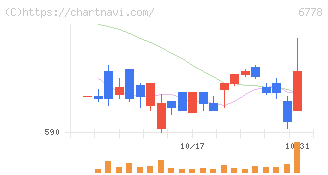 アルチザネットワークス(6778)の日足チャート