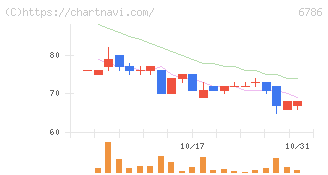 ＲＶＨ(6786)の日足チャート