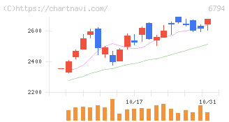 フォスター電機(6794)の日足チャート
