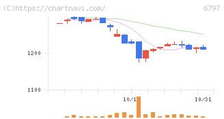 名古屋電機工業(6797)の日足チャート