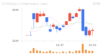 ＳＭＫ(6798)の日足チャート