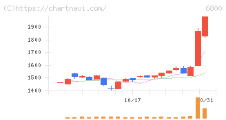 ヨコオ(6800)の日足チャート
