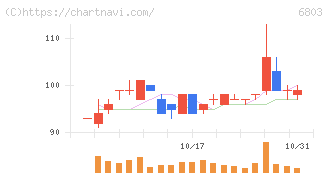 ティアック(6803)の日足チャート