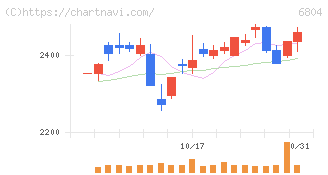 ホシデン(6804)の日足チャート