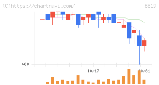 伊豆シャボテンリゾート(6819)の日足チャート