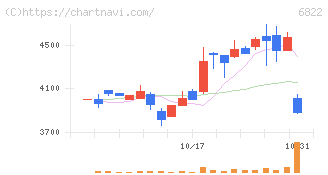 大井電気(6822)の日足チャート