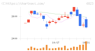 リオン(6823)の日足チャート