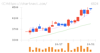 新コスモス電機(6824)の日足チャート