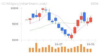 精工技研(6834)の日足チャート