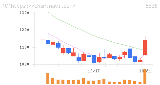 ぷらっとホーム(6836)の日足チャート