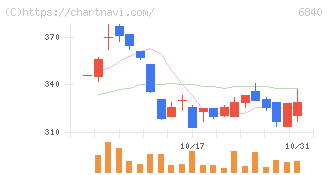 ＡＫＩＢＡホールディングス(6840)の日足チャート