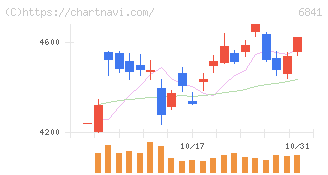 横河電機(6841)の日足チャート